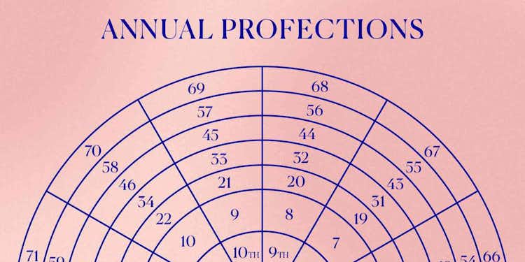 Get Predictions for Each Year of Your Life (Annual Profections Chart Reading)