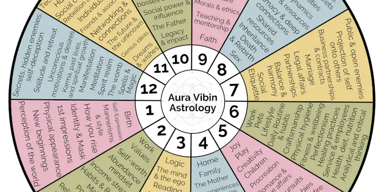 Study The Astrological Houses